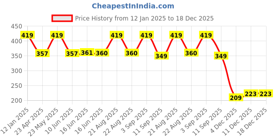 myntra.com Designs & You Women Gold-Plated Wraparound Bracelet designs & you Price History Graph from 12 Jan 2025 to 18 Dec 2025