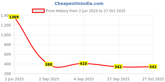 myntra.com Designs & You Women Gold-Plated Wraparound Bracelet designs & you Price History Graph from 2 Jun 2025 to 26 Oct 2025