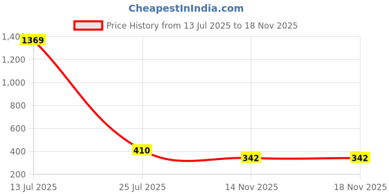 myntra.com Designs & You Women Gold-Plated Wraparound Bracelet designs & you Price History Graph from 13 Jul 2025 to 18 Nov 2025