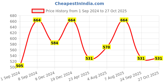 myntra.com Designs & You Women Gold-Toned & White American Diamond Gold-Plated Bangle-Style Bracelet designs & you Price History Graph from 1 Sep 2024 to 27 Oct 2025