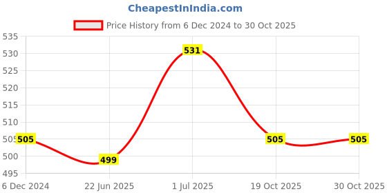 myntra.com Designs & You Women Mother of Pearl Gold-Plated Bangle-Style Bracelet designs & you Price History Graph from 6 Dec 2024 to 30 Oct 2025