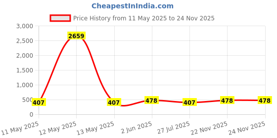 myntra.com Designs & You Women Silver-Plated American Diamond Bangle-Style Bracelet designs & you Price History Graph from 11 May 2025 to 24 Nov 2025