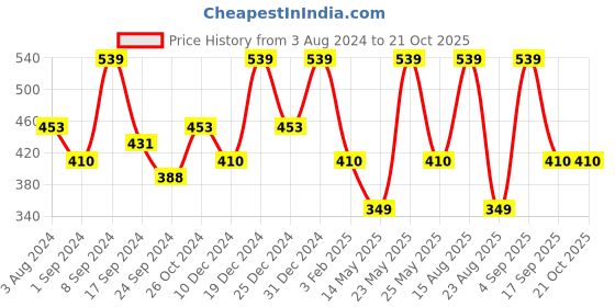 myntra.com Designs & You Women Silver-Plated American Diamond Kada Bracelet designs & you Price History Graph from 3 Aug 2024 to 21 Oct 2025