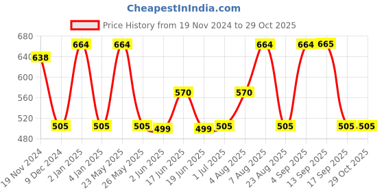myntra.com Designs & You Women Silver-Plated American Diamond-Studded Cuban Link Bracelet designs & you Price History Graph from 19 Nov 2024 to 29 Oct 2025
