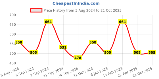 myntra.com Designs & You Women Silver-Plated Bangle-Style Bracelet designs & you Price History Graph from 3 Aug 2024 to 21 Oct 2025