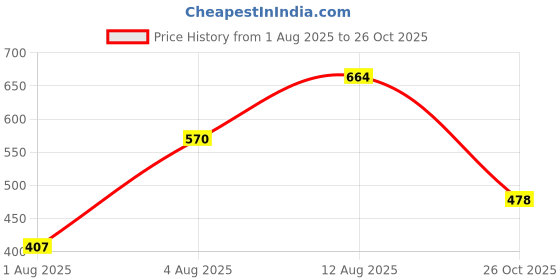 myntra.com Designs & You Women Silver-Plated Bangle-Style Bracelet designs & you Price History Graph from 1 Aug 2025 to 26 Oct 2025
