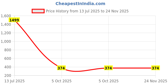 myntra.com Designs & You Women Silver-Plated Bangle-Style Bracelet designs & you Price History Graph from 13 Jul 2025 to 24 Nov 2025