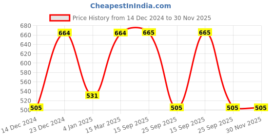 myntra.com Designs & You Women Silver-Plated Cubic Zirconia Link Bracelet designs & you Price History Graph from 14 Dec 2024 to 29 Nov 2025
