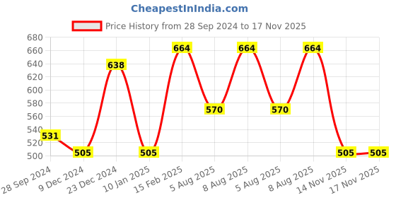myntra.com Designs & You Women Silver-Plated Cubic Zirconia Link Bracelet designs & you Price History Graph from 28 Sep 2024 to 17 Nov 2025