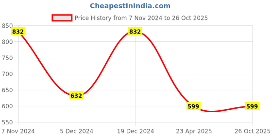 myntra.com Designs & You Women Silver-Plated Cubic Zirconia Link Bracelet designs & you Price History Graph from 7 Nov 2024 to 26 Oct 2025