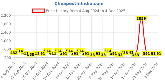 myntra.com Designs & You Women Silver-Plated Cubic Zirconia Wraparound Bracelet designs & you Price History Graph from 4 Aug 2024 to 4 Dec 2025