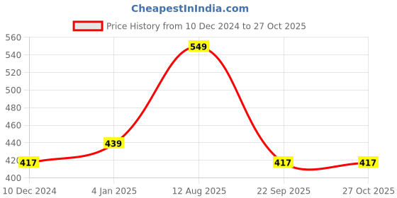myntra.com Designs & You Women Silver-Plated Cubic Zirconia Wraparound Bracelet designs & you Price History Graph from 10 Dec 2024 to 27 Oct 2025