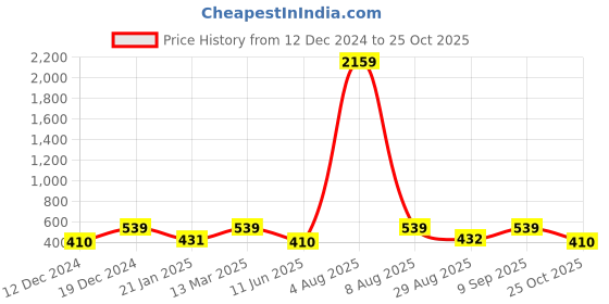 myntra.com Designs & You Women Silver-Plated Cubic Zirconia Wraparound Bracelet designs & you Price History Graph from 12 Dec 2024 to 25 Oct 2025