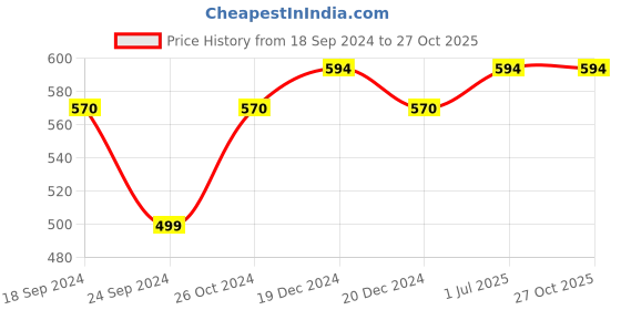 myntra.com Designs By Jewels Galaxy Beige Contemporary Drop Earrings designs by jewels galaxy Price History Graph from 18 Sep 2024 to 27 Oct 2025