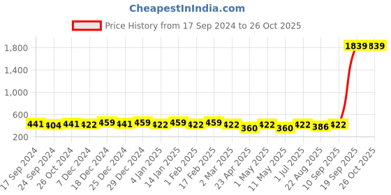 myntra.com Designs By Jewels Galaxy  Gold-Plated Spherical Hoop Earrings designs by jewels galaxy Price History Graph from 17 Sep 2024 to 26 Oct 2025