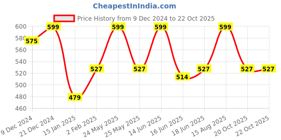 myntra.com Designs By Jewels Galaxy Gold-Plated Tasselled Drop Earrings designs by jewels galaxy Price History Graph from 9 Dec 2024 to 21 Oct 2025