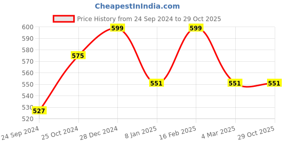 myntra.com Designs By Jewels Galaxy Gold-Toned & Green Brass Gold-Plated Necklace designs by jewels galaxy Price History Graph from 24 Sep 2024 to 29 Oct 2025