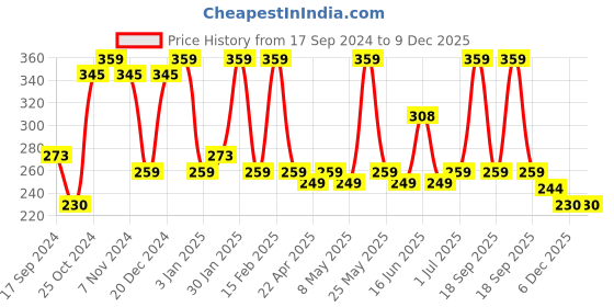 myntra.com Designs By Jewels Galaxy Gold-Toned & White Brass Gold-Plated Choker Necklace designs by jewels galaxy Price History Graph from 17 Sep 2024 to 9 Dec 2025