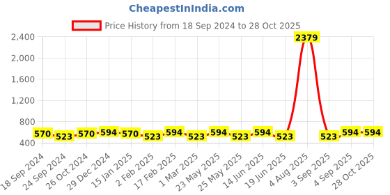 myntra.com Designs By Jewels Galaxy Green Contemporary Tasselled Drop Earrings designs by jewels galaxy Price History Graph from 18 Sep 2024 to 28 Oct 2025