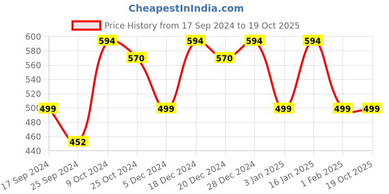 myntra.com Designs By Jewels Galaxy Green Gold-Plated Tasselled Drop Earrings designs by jewels galaxy Price History Graph from 17 Sep 2024 to 17 Oct 2025