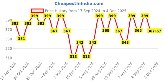 myntra.com Designs By Jewels Galaxy Navy Blue Silver-Plated & Stone-Studded Finger Ring designs by jewels galaxy Price History Graph from 17 Sep 2024 to 4 Dec 2025