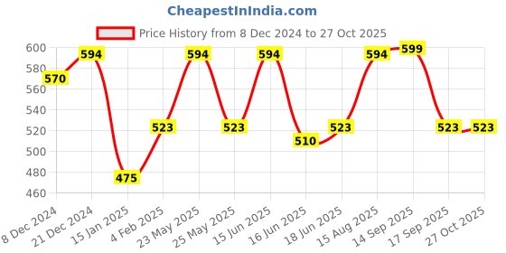 myntra.com Designs By Jewels Galaxy Pink & Silver-Plated Contemporary Drop Earrings designs by jewels galaxy Price History Graph from 8 Dec 2024 to 27 Oct 2025