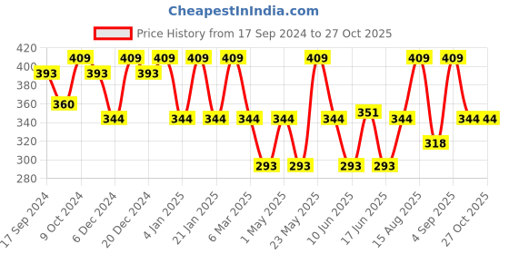 myntra.com Designs By Jewels Galaxy Pink Oval Drop Earrings designs by jewels galaxy Price History Graph from 17 Sep 2024 to 26 Oct 2025