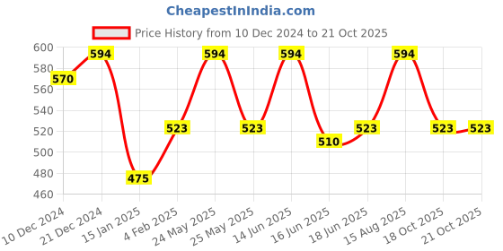 myntra.com Designs By Jewels Galaxy Pink Rhodium-Plated Contemporary Drop Earrings designs by jewels galaxy Price History Graph from 10 Dec 2024 to 21 Oct 2025