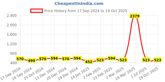 myntra.com Designs By Jewels Galaxy Red Contemporary Drop Earrings designs by jewels galaxy Price History Graph from 17 Sep 2024 to 19 Oct 2025