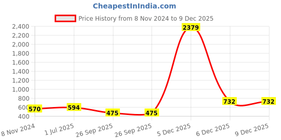 myntra.com Designs By Jewels Galaxy Red Contemporary Drop Earrings designs by jewels galaxy Price History Graph from 8 Nov 2024 to 9 Dec 2025