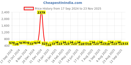 myntra.com Designs By Jewels Galaxy Red Rhodium-Plated Drop Earrings designs by jewels galaxy Price History Graph from 17 Sep 2024 to 22 Nov 2025