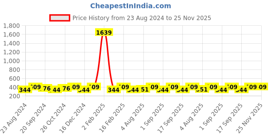 myntra.com Designs By Jewels Galaxy Rose Gold-Plated Stone-Studded Pendant With Chain designs by jewels galaxy Price History Graph from 23 Aug 2024 to 24 Nov 2025