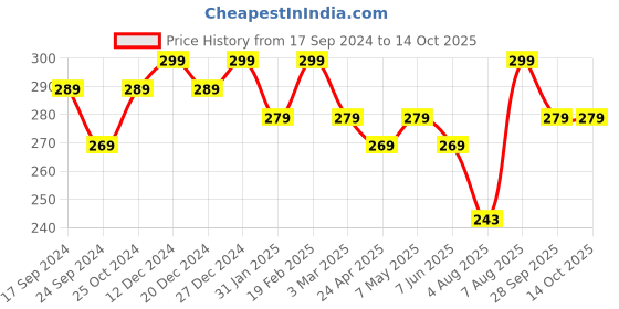 myntra.com Designs By JEWELS GALAXY Set Of 12 Gold-Plated Finger Rings jewels galaxy Price History Graph from 17 Sep 2024 to 13 Oct 2025