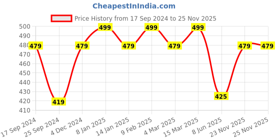 myntra.com Designs By Jewels Galaxy Set Of 2 Silver-Plated CZ-Studded Finger Ring designs by jewels galaxy Price History Graph from 17 Sep 2024 to 24 Nov 2025