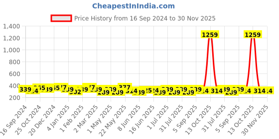 myntra.com Designs By JEWELS GALAXY Set Of 23 Silver-Plated Finger Rings jewels galaxy Price History Graph from 16 Sep 2024 to 30 Nov 2025