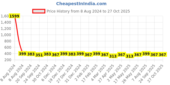 myntra.com Designs By Jewels Galaxy Silver-Plated Blue & White CZ Stone-Studded Finger Ring designs by jewels galaxy Price History Graph from 8 Aug 2024 to 27 Oct 2025