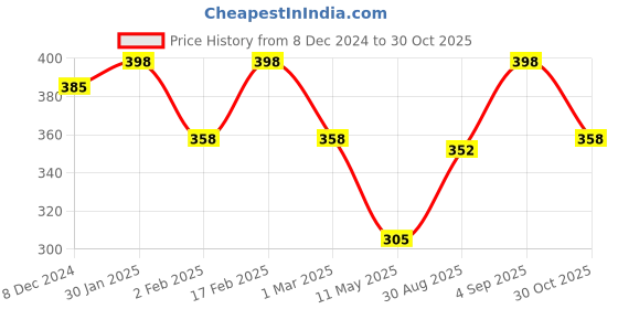 myntra.com Designs By Jewels Galaxy Silver-Plated Stone-Studded Angel Wings Pendant With Chain designs by jewels galaxy Price History Graph from 8 Dec 2024 to 30 Oct 2025