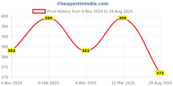 myntra.com Designs By Jewels Galaxy Silver-Plated White CZ-Studded Adjustable Finger Ring designs by jewels galaxy Price History Graph from 9 Nov 2024 to 29 Aug 2025