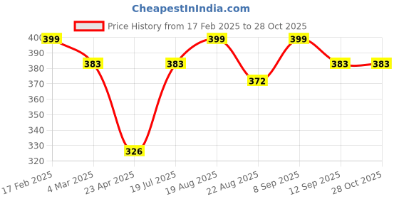 myntra.com Designs By Jewels Galaxy Silver-Plated White Stone-Studded Adjustable Finger Ring designs by jewels galaxy Price History Graph from 17 Feb 2025 to 27 Oct 2025