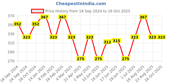 myntra.com Designs By Jewels Galaxy Sliver-Plated & Red CZ Studded Heart Shape Finger Ring designs by jewels galaxy Price History Graph from 18 Sep 2024 to 16 Oct 2025