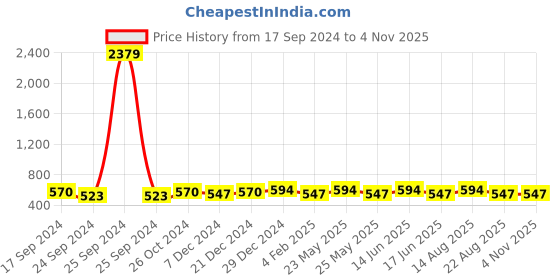 myntra.com Designs By Jewels Galaxy Women Brown & Silver-Toned Gold-Plated Contemporary Drop Earrings designs by jewels galaxy Price History Graph from 17 Sep 2024 to 2 Nov 2025
