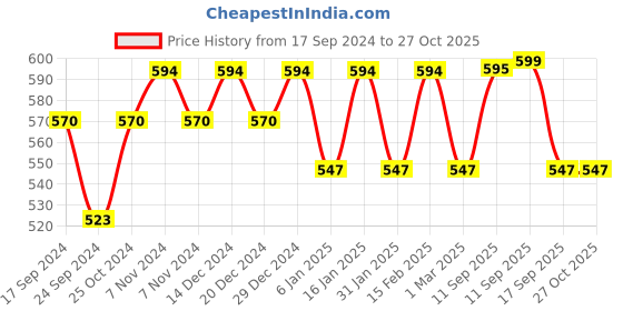 myntra.com Designs By Jewels Galaxy Women Red Contemporary Drop Earrings designs by jewels galaxy Price History Graph from 17 Sep 2024 to 27 Oct 2025