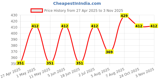 myntra.com Designs By Jewels Galaxy Women Rose Gold & Red Brass American Diamond Rose Gold-Plated Bangle-Style Bracelet designs by jewels galaxy Price History Graph from 27 Apr 2025 to 2 Nov 2025