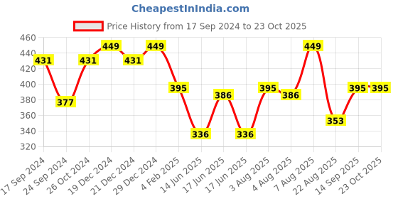 myntra.com Designs By Jewels Galaxy Women Rose Gold & White Bangle-Style Bracelet designs by jewels galaxy Price History Graph from 17 Sep 2024 to 23 Oct 2025
