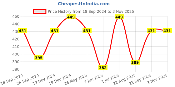 myntra.com Designs By Jewels Galaxy Women Rose Gold & White Brass American Diamond Rose Gold-Plated Bangle-Style Bracelet designs by jewels galaxy Price History Graph from 18 Sep 2024 to 2 Nov 2025
