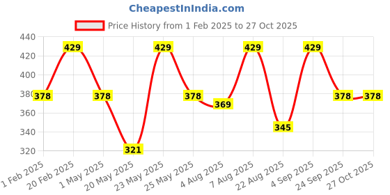 myntra.com Designs By Jewels Galaxy Women Rose Gold & White Brass American Diamond Rose Gold-Plated Bangle-Style Bracelet designs by jewels galaxy Price History Graph from 1 Feb 2025 to 27 Oct 2025