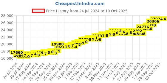 myntra.com Designs By KUBERBOX Men 18KT Ujjal Gold Diamond-Studded Ring -1.76 gm kuberbox Price History Graph from 24 Jul 2024 to 9 Oct 2025