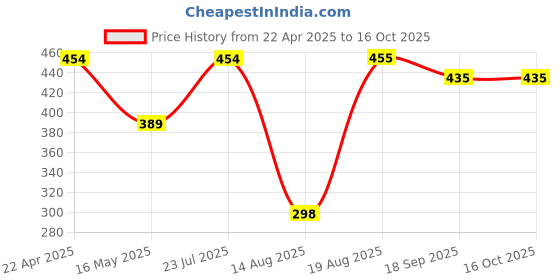 myntra.com Designs By MANIKYA Rhodium-Plated Cubic Zirconia Stone-Studded Cocktail Finger Ring manikya Price History Graph from 22 Apr 2025 to 15 Oct 2025