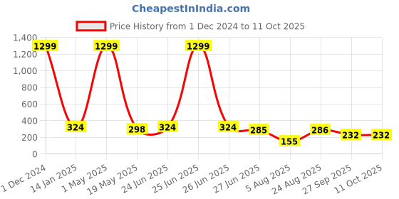 myntra.com Designs By MANIKYA Rhodium Plated Stone-Studded Adjustable Copcktail Finger Ring manikya Price History Graph from 1 Dec 2024 to 10 Oct 2025