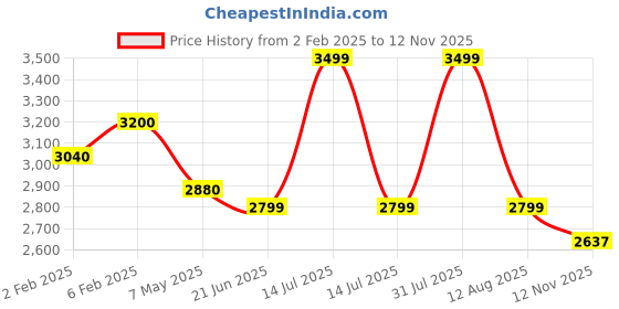 myntra.com DESIGNS BY QUEEN BEE Floral Printed Long Sleeves Shirt with Pyjama designs by queen bee Price History Graph from 2 Feb 2025 to 12 Nov 2025